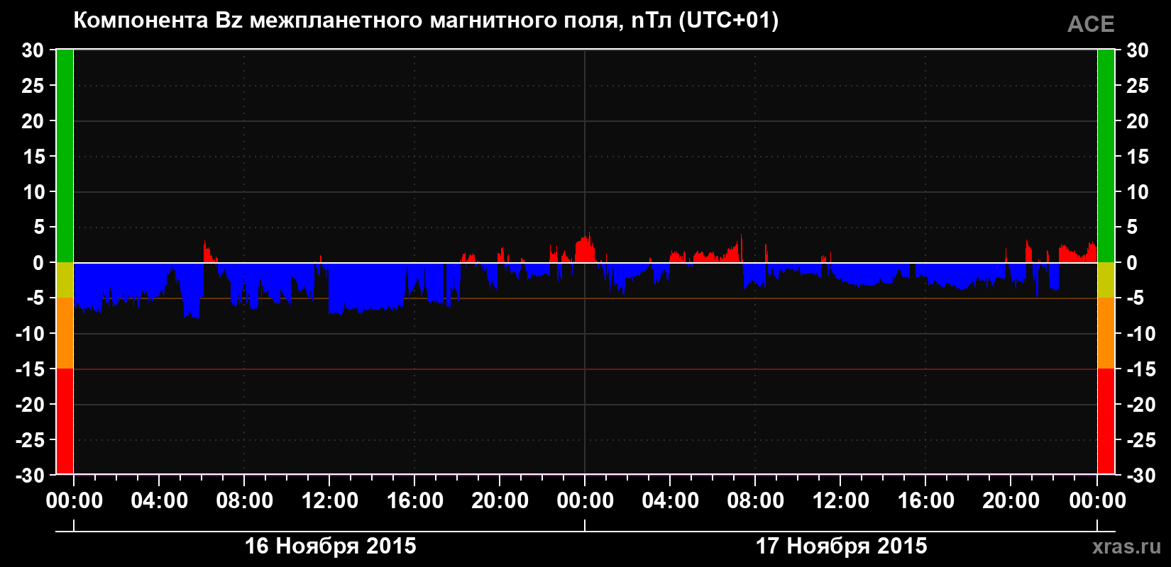 Компонента Bz магнитного поля солнечного ветра