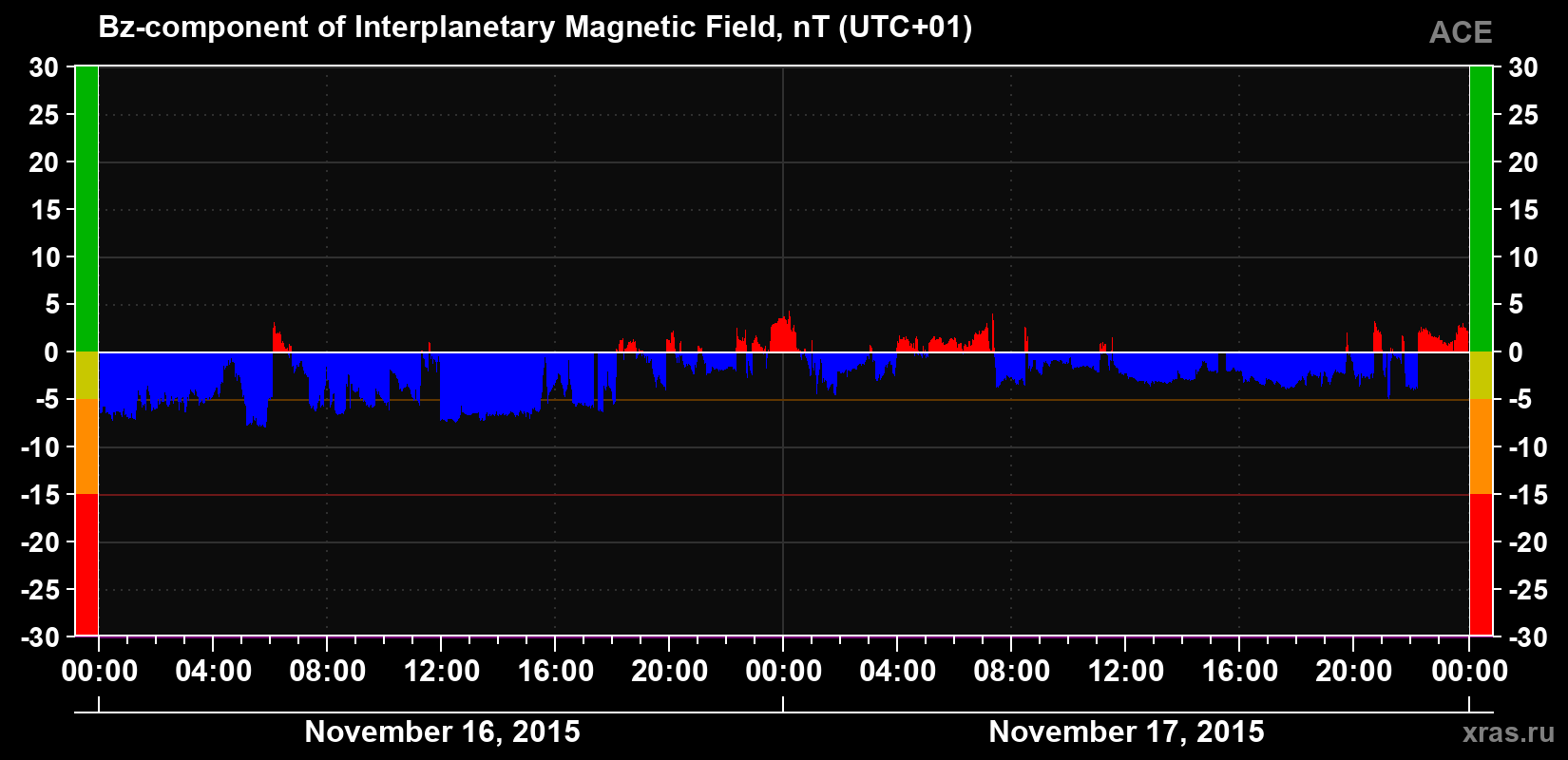 The Bz component of the solar wind magnetic field
