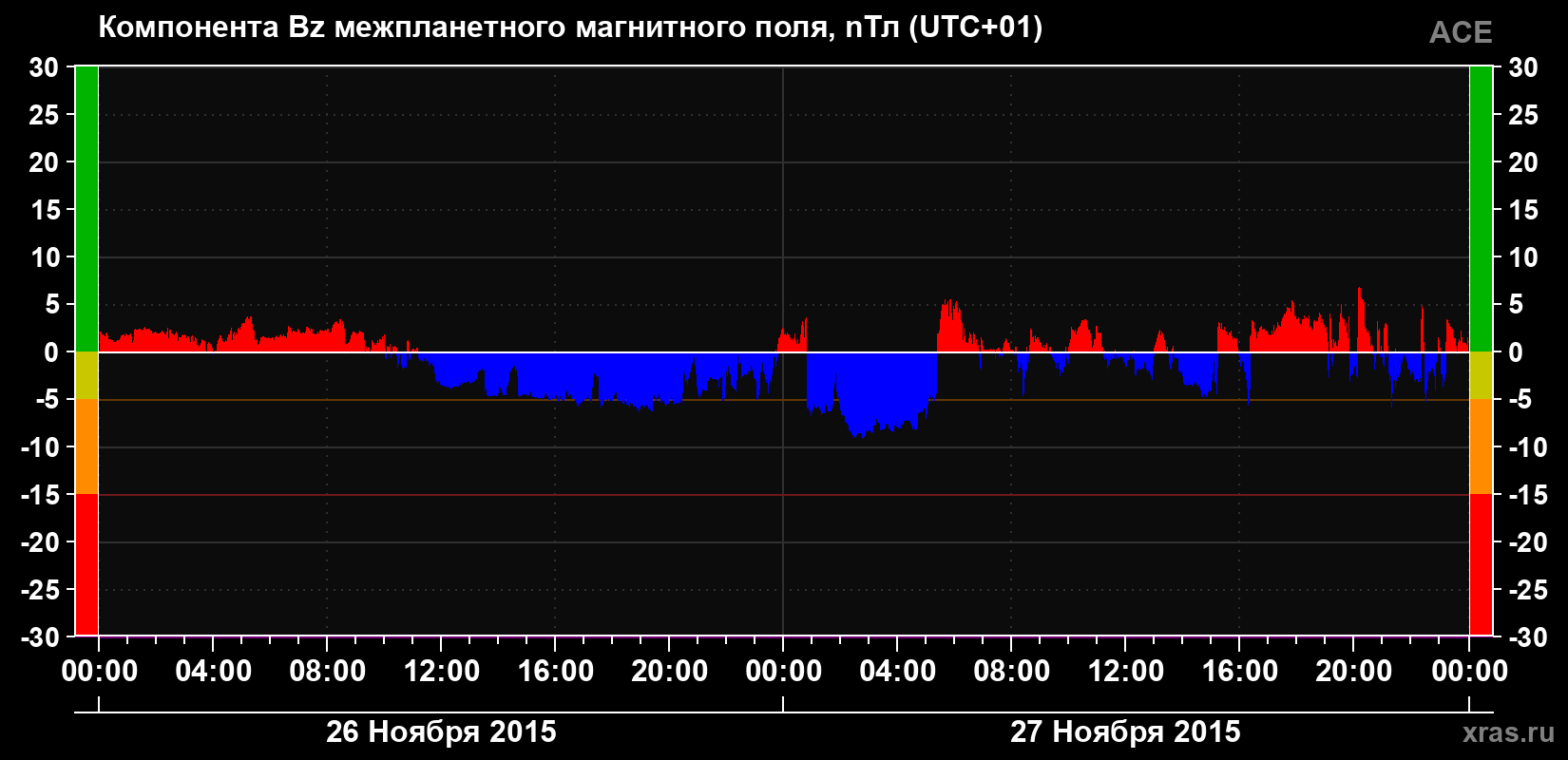 Компонента Bz магнитного поля солнечного ветра