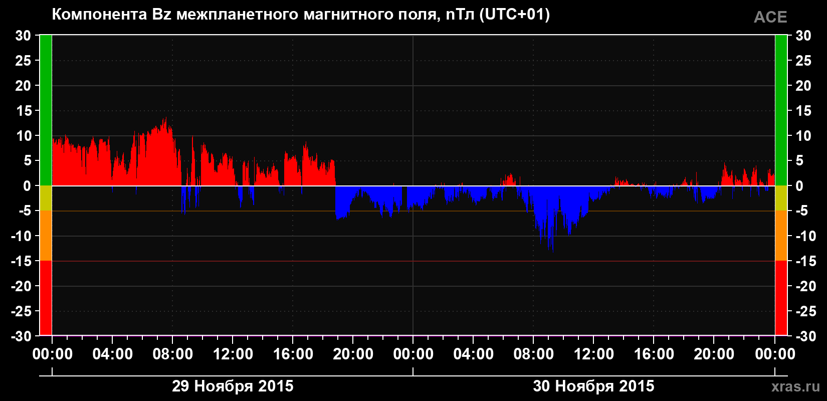 Компонента Bz магнитного поля солнечного ветра