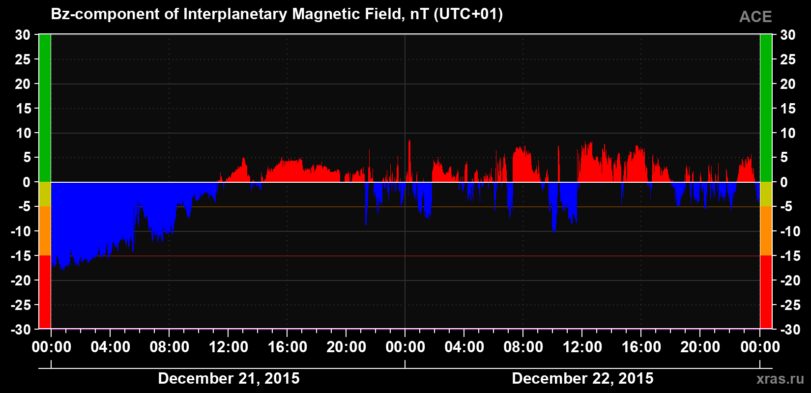 The Bz component of the solar wind magnetic field