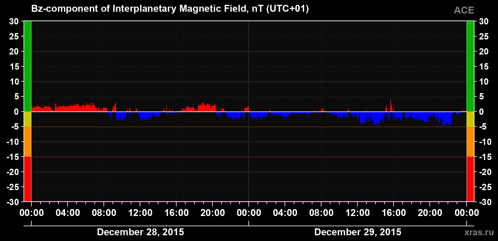 The Bz component of the solar wind magnetic field