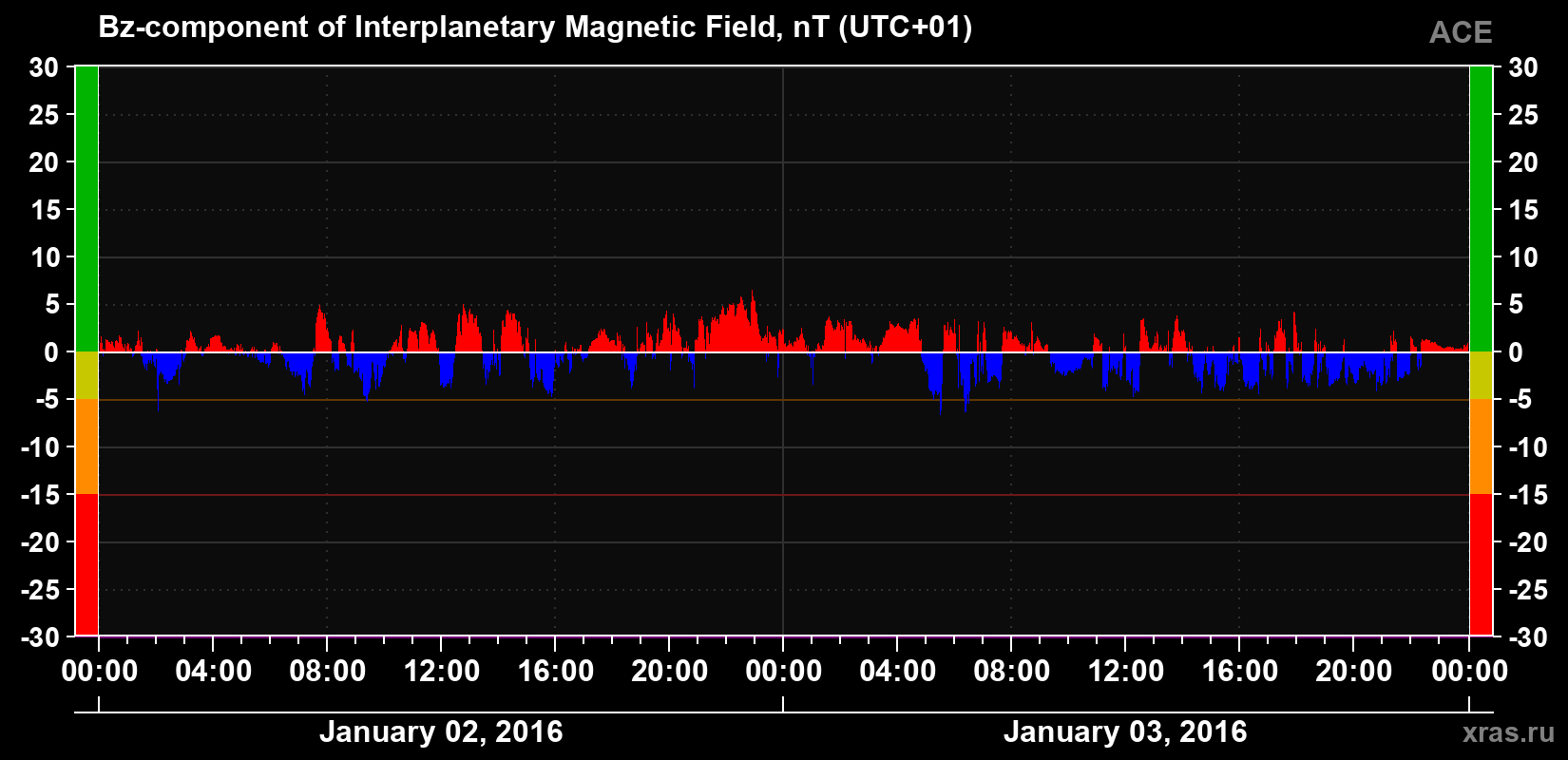The Bz component of the solar wind magnetic field