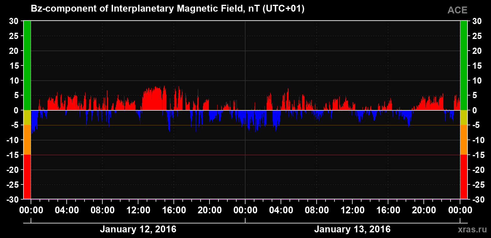 The Bz component of the solar wind magnetic field