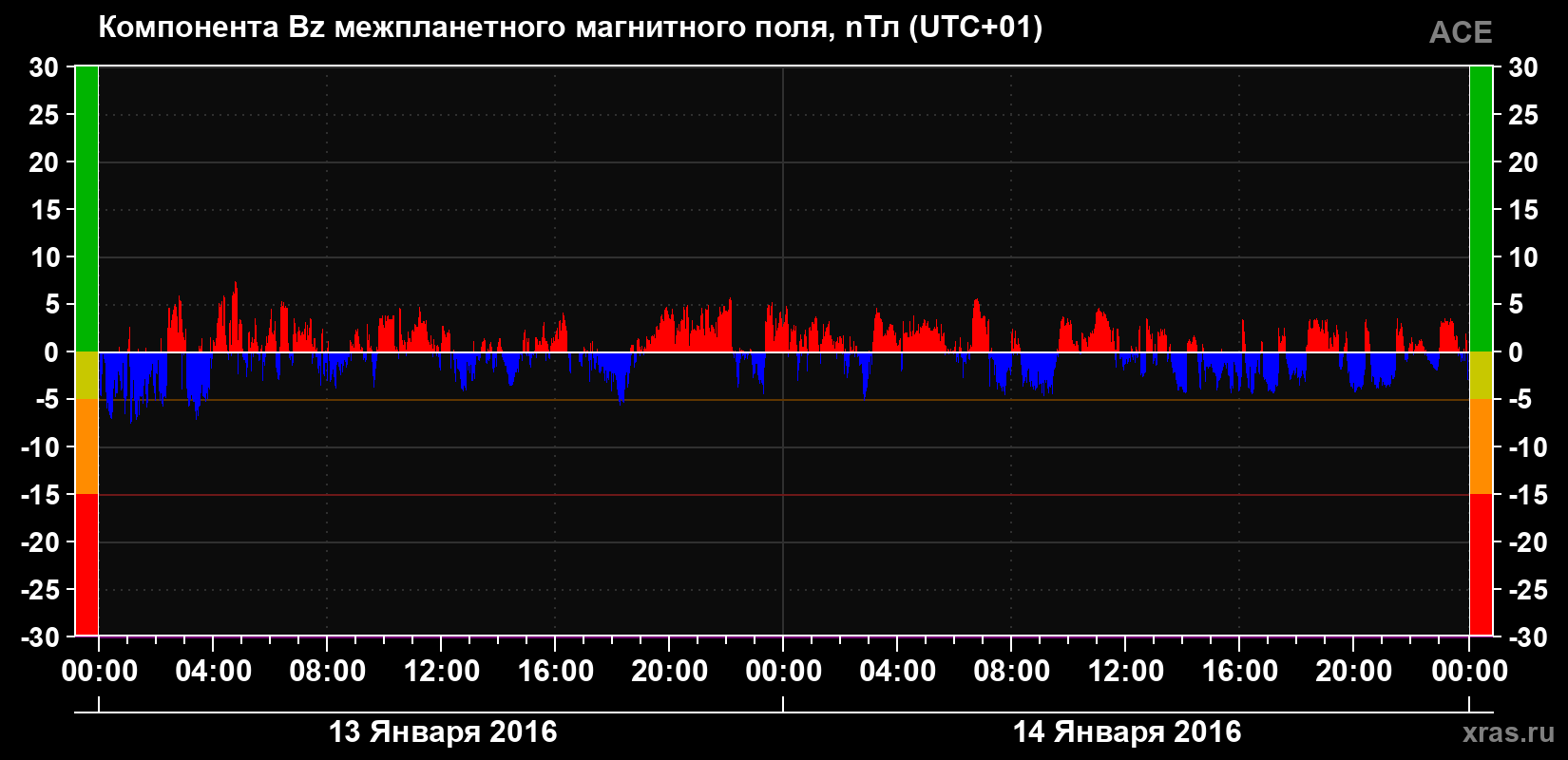 Компонента Bz магнитного поля солнечного ветра