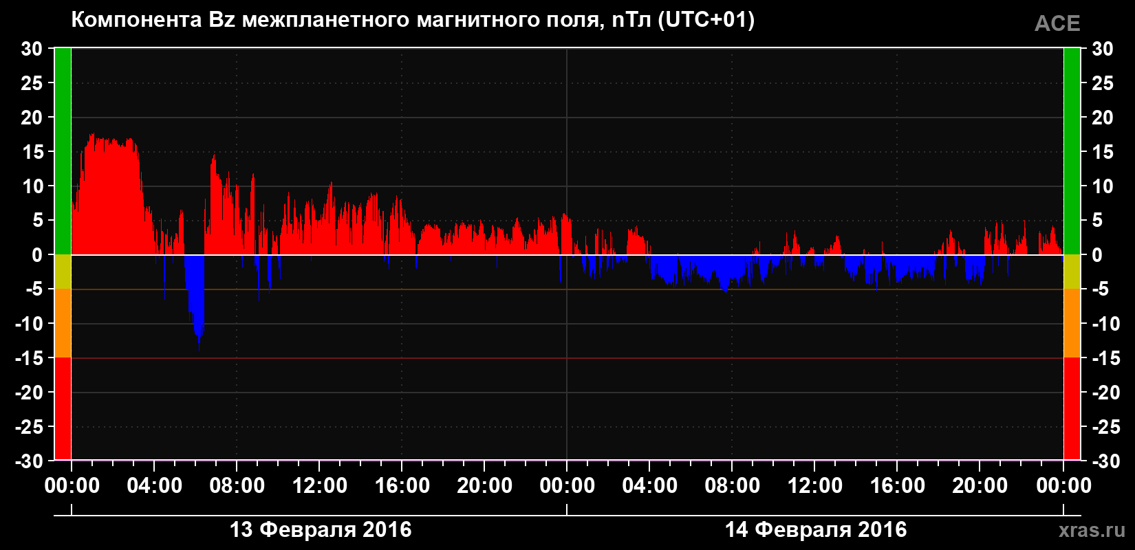 Компонента Bz магнитного поля солнечного ветра