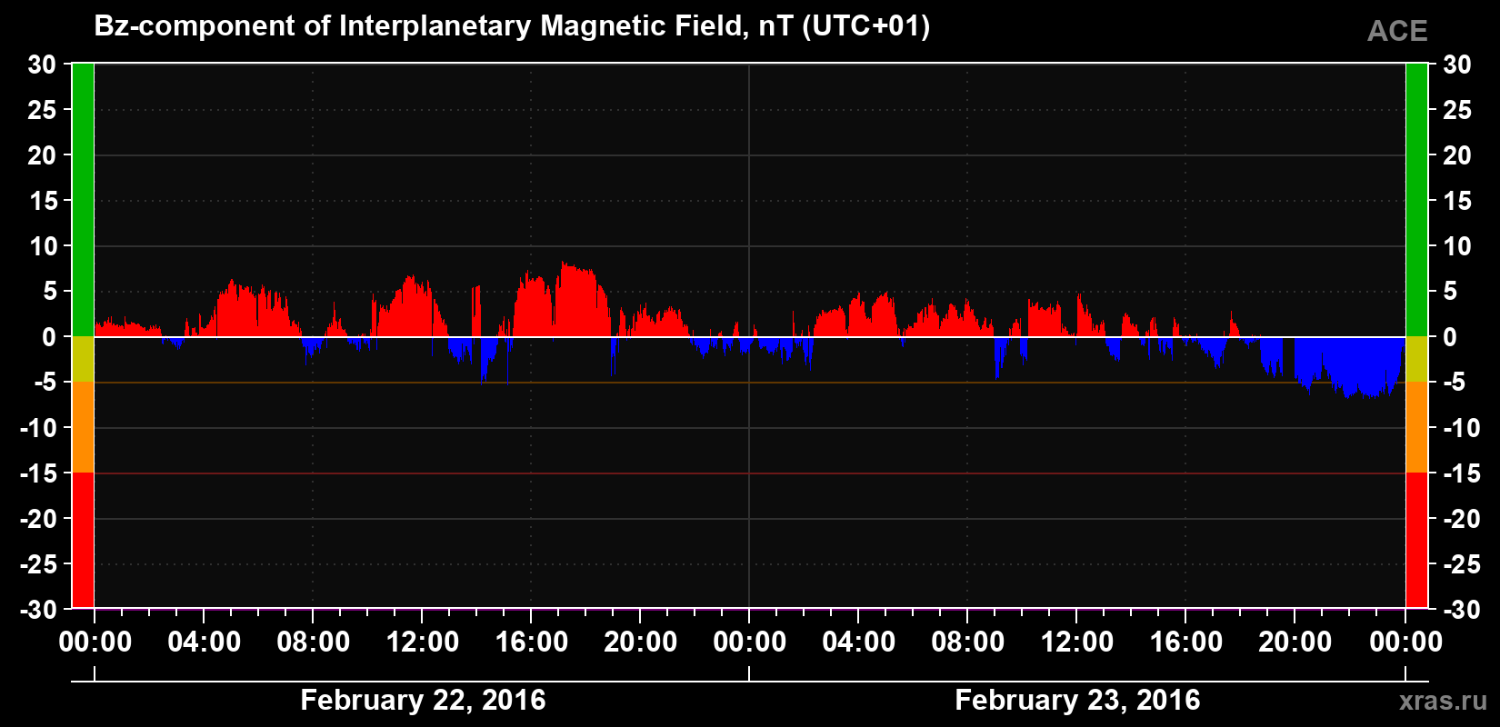 The Bz component of the solar wind magnetic field