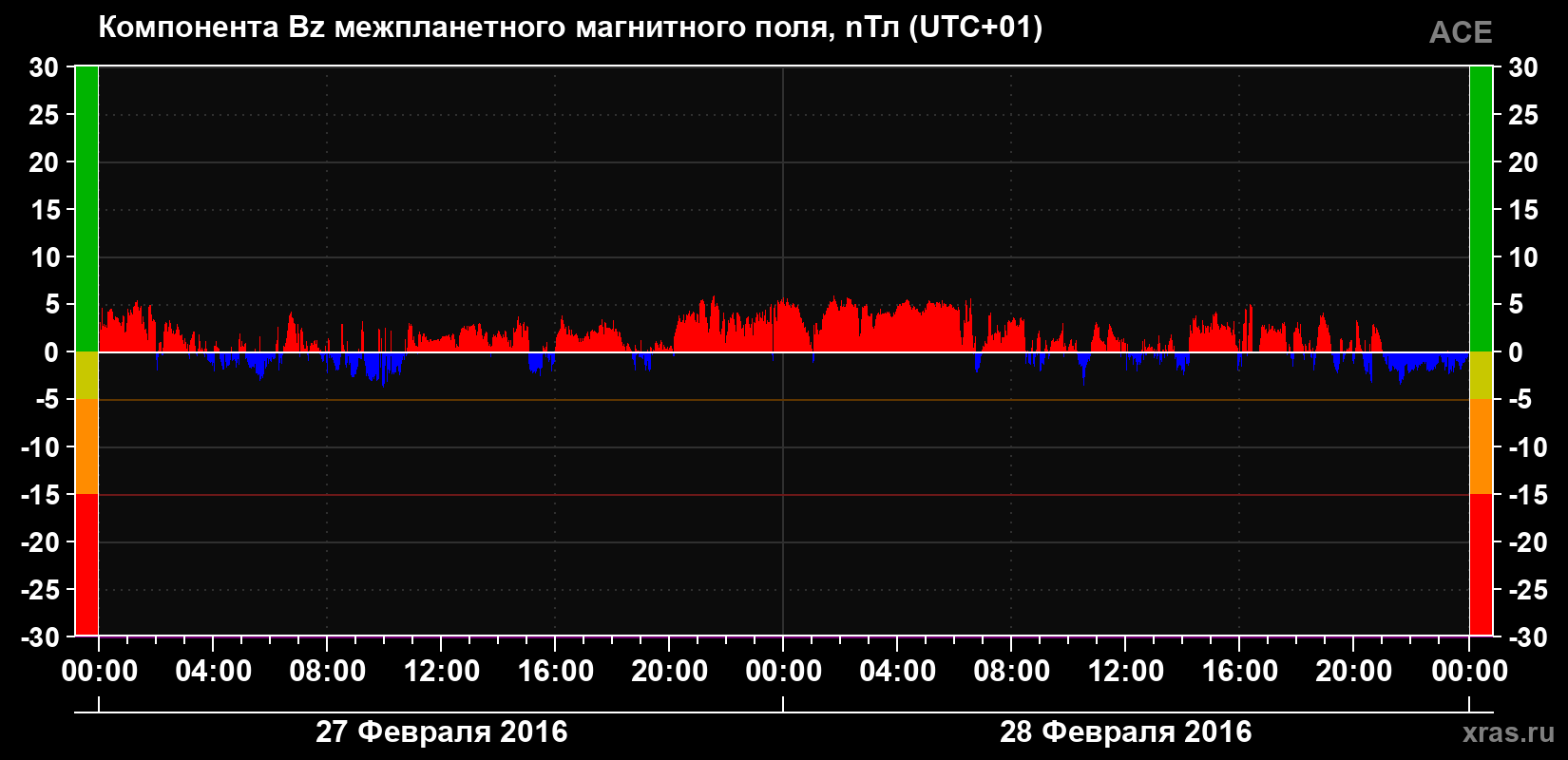Компонента Bz магнитного поля солнечного ветра