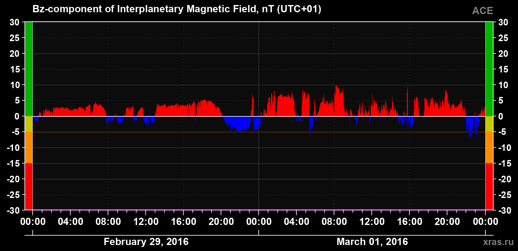 The Bz component of the solar wind magnetic field
