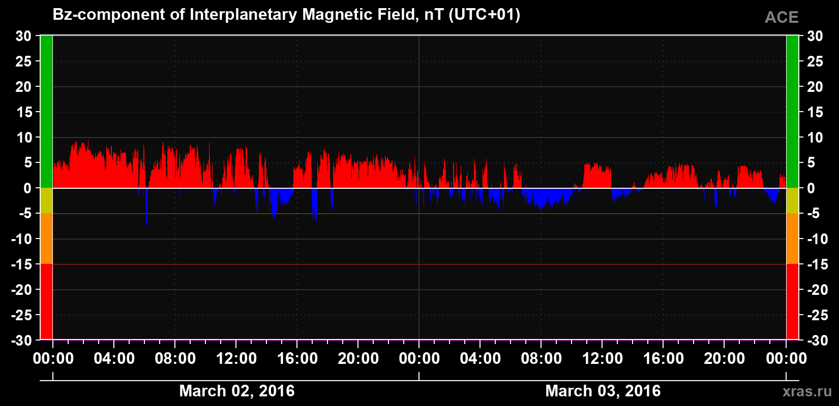 The Bz component of the solar wind magnetic field