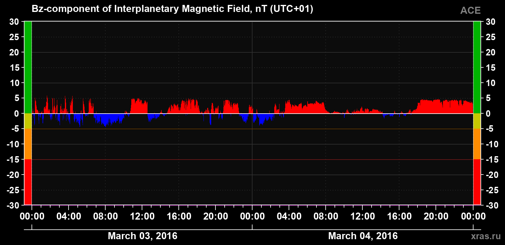 The Bz component of the solar wind magnetic field
