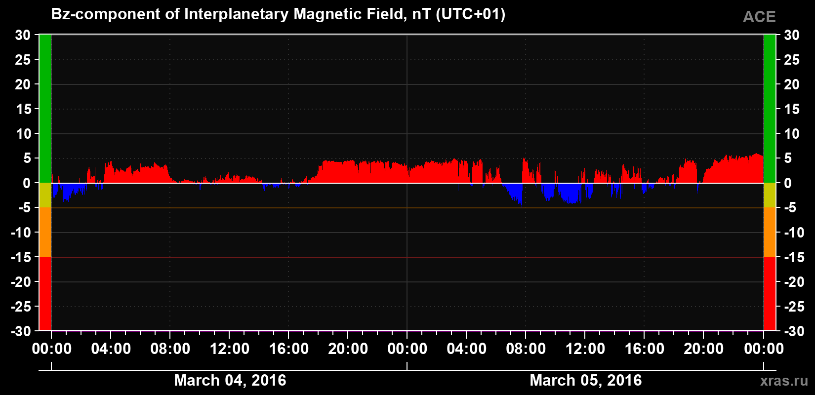 The Bz component of the solar wind magnetic field