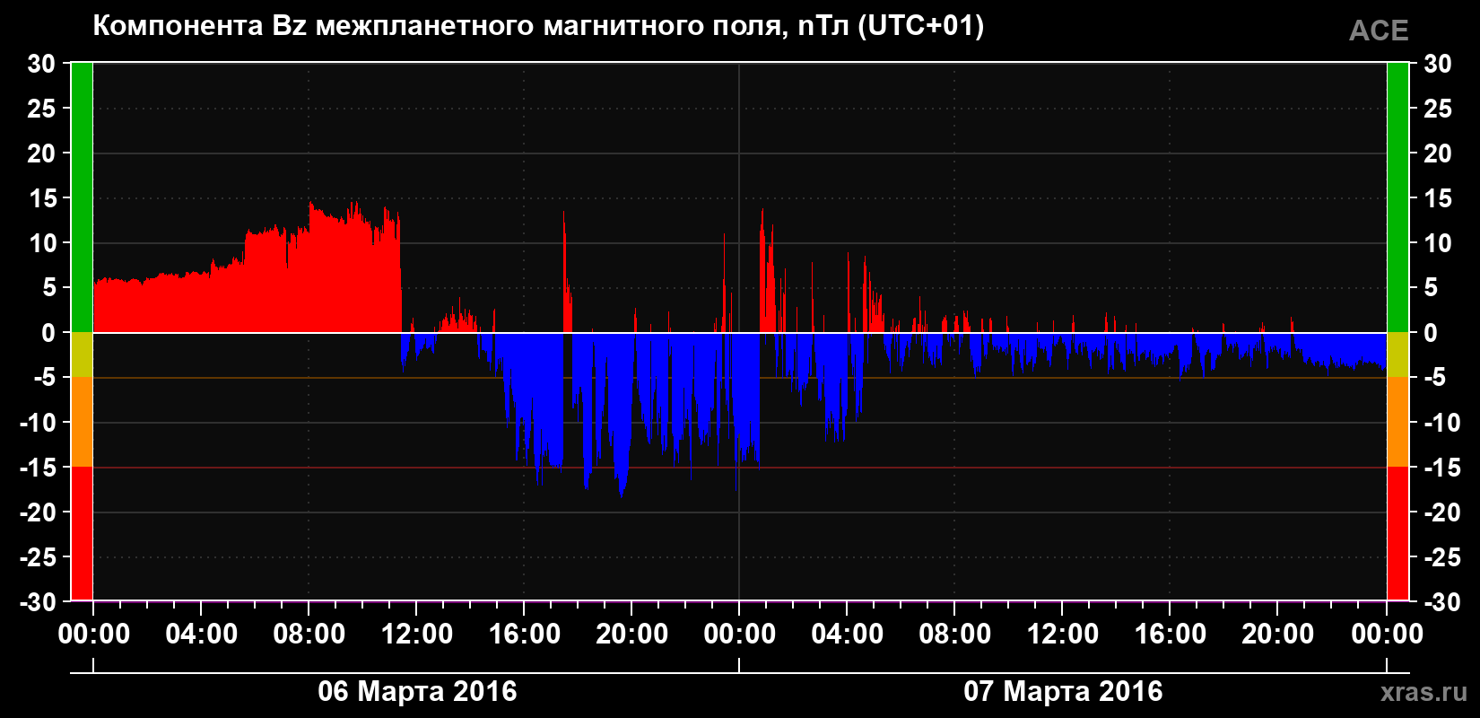 Компонента Bz магнитного поля солнечного ветра