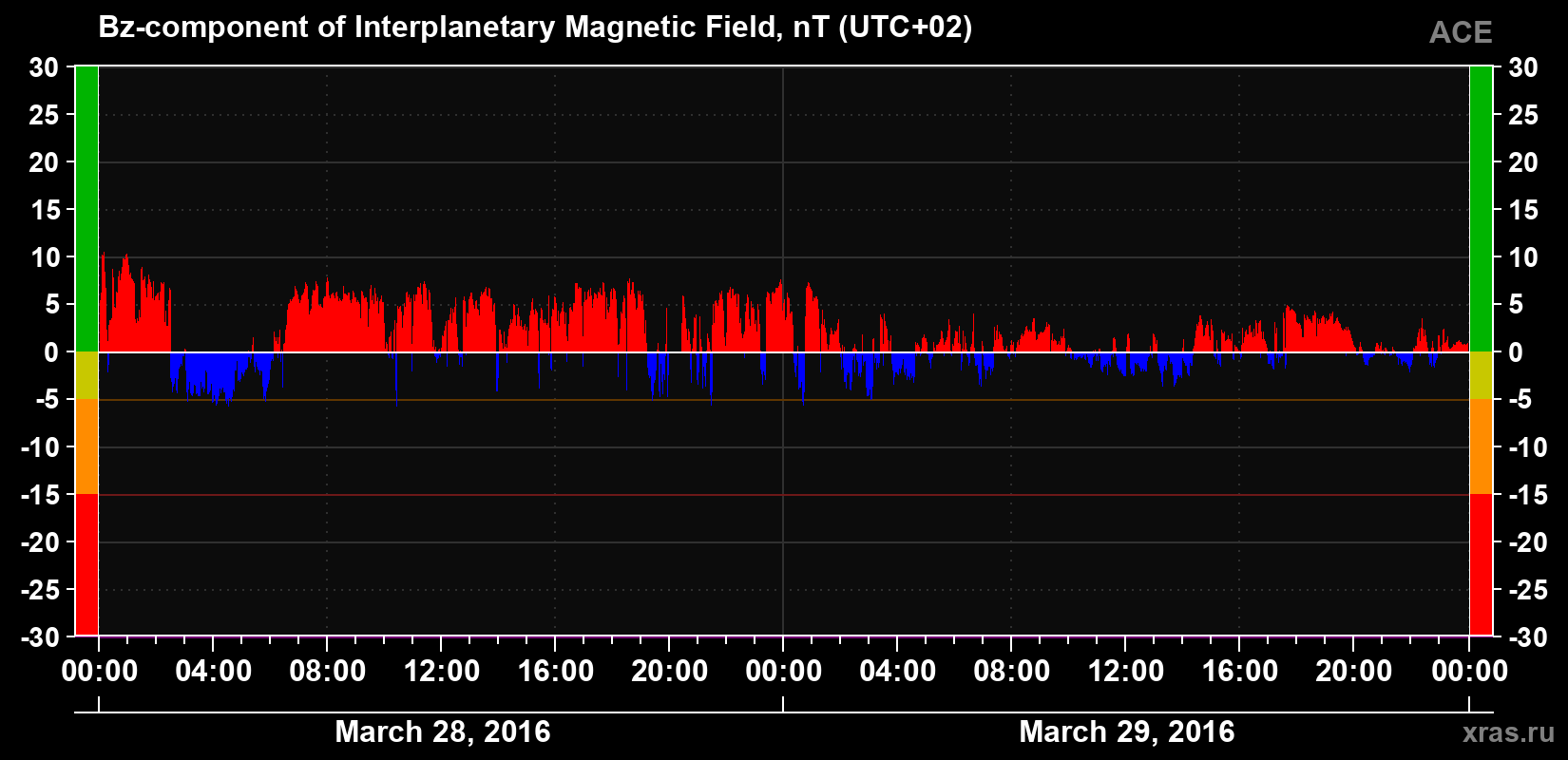 The Bz component of the solar wind magnetic field