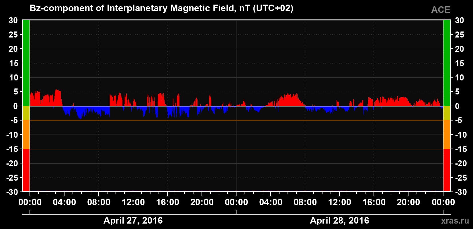 The Bz component of the solar wind magnetic field