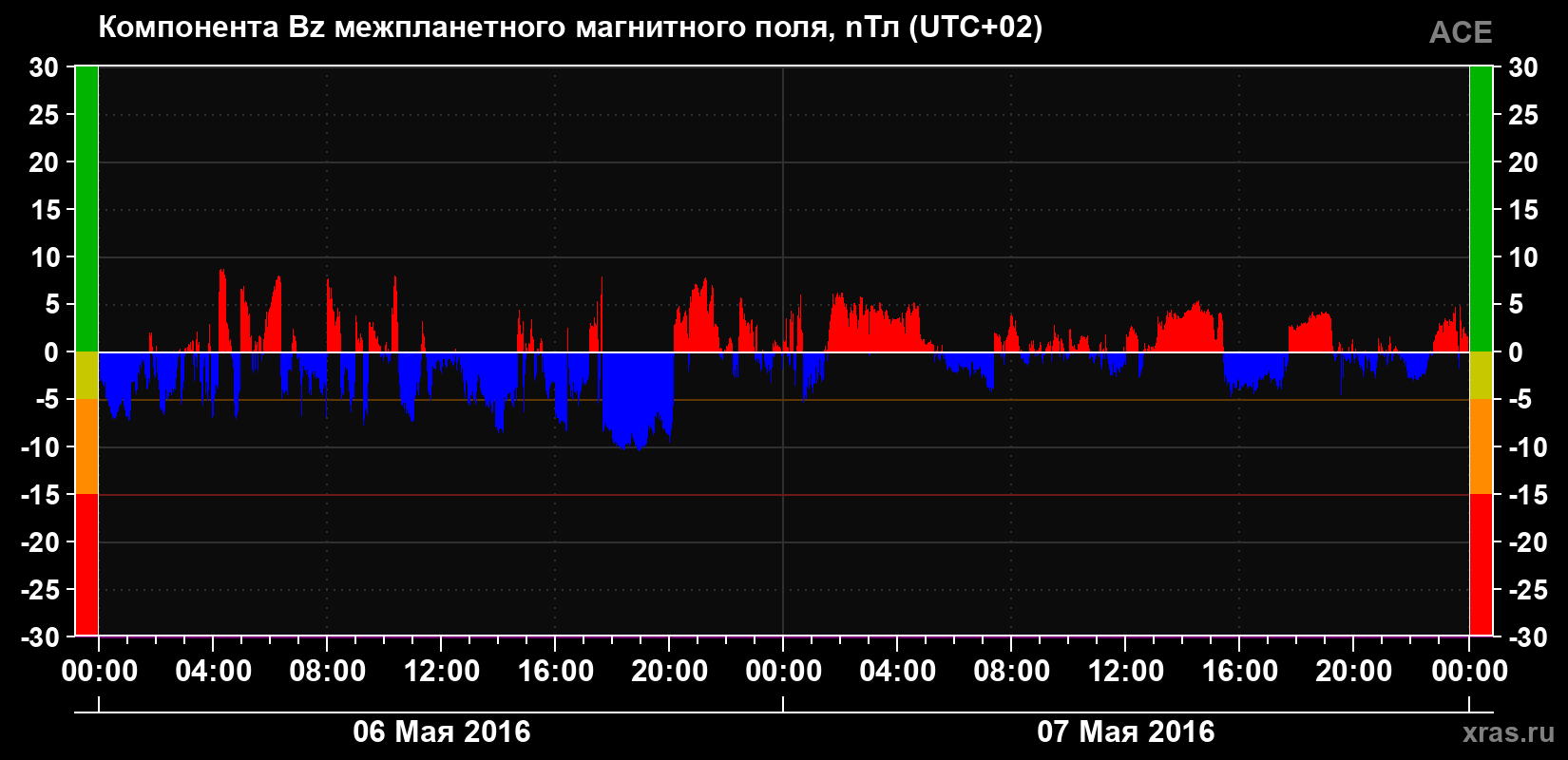 Компонента Bz магнитного поля солнечного ветра
