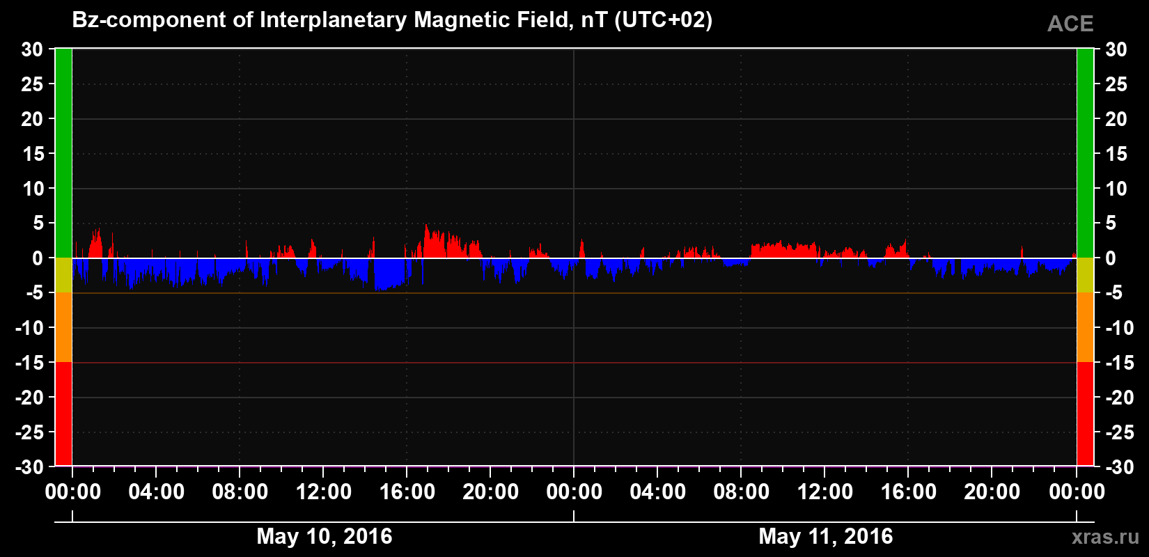 The Bz component of the solar wind magnetic field