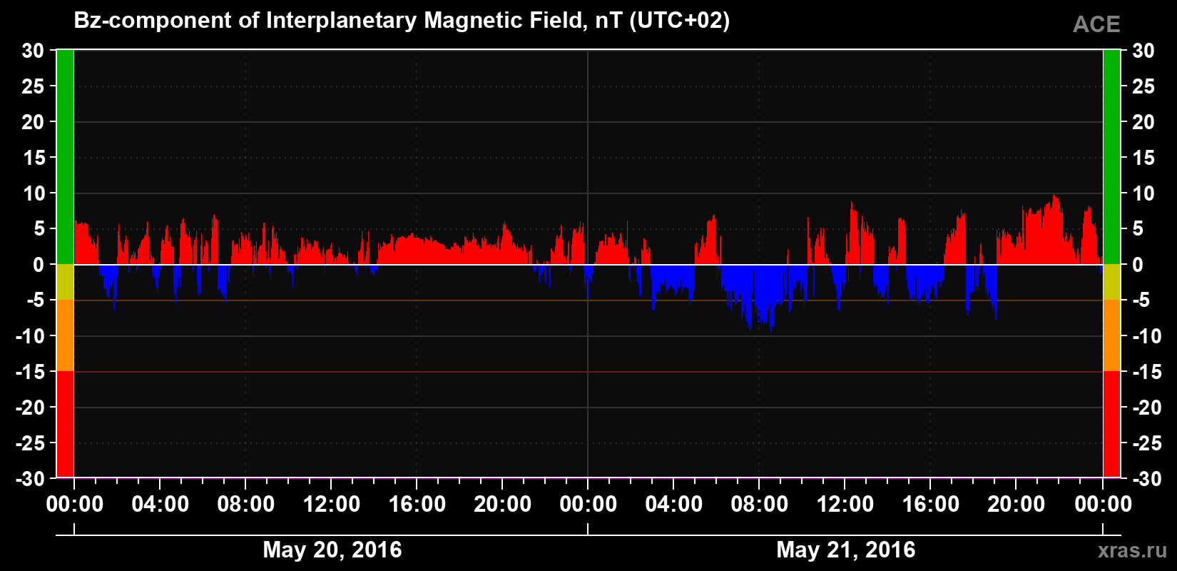 The Bz component of the solar wind magnetic field