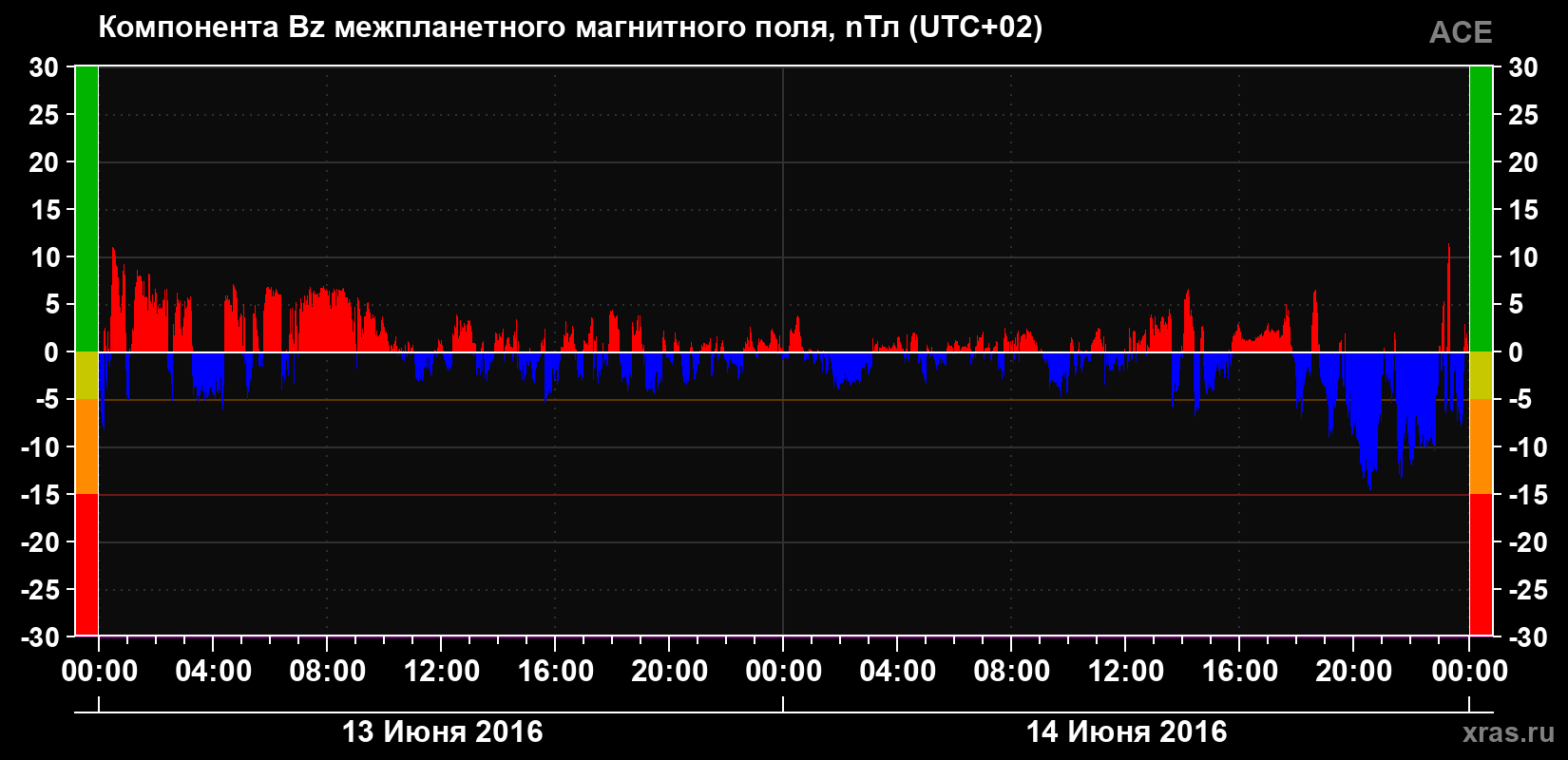 Компонента Bz магнитного поля солнечного ветра