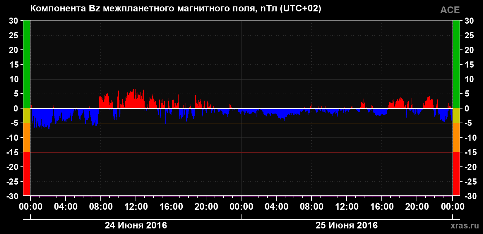 Компонента Bz магнитного поля солнечного ветра