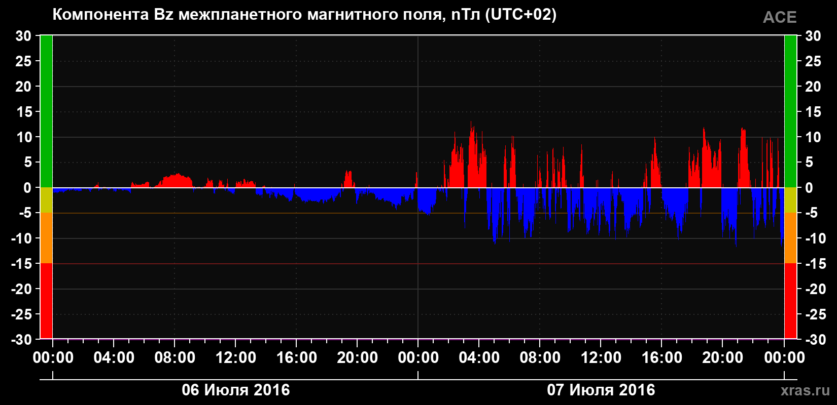 Компонента Bz магнитного поля солнечного ветра