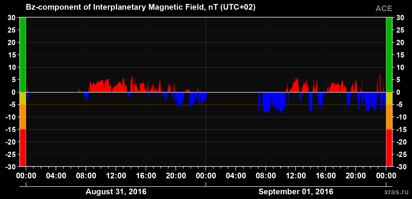 The Bz component of the solar wind magnetic field