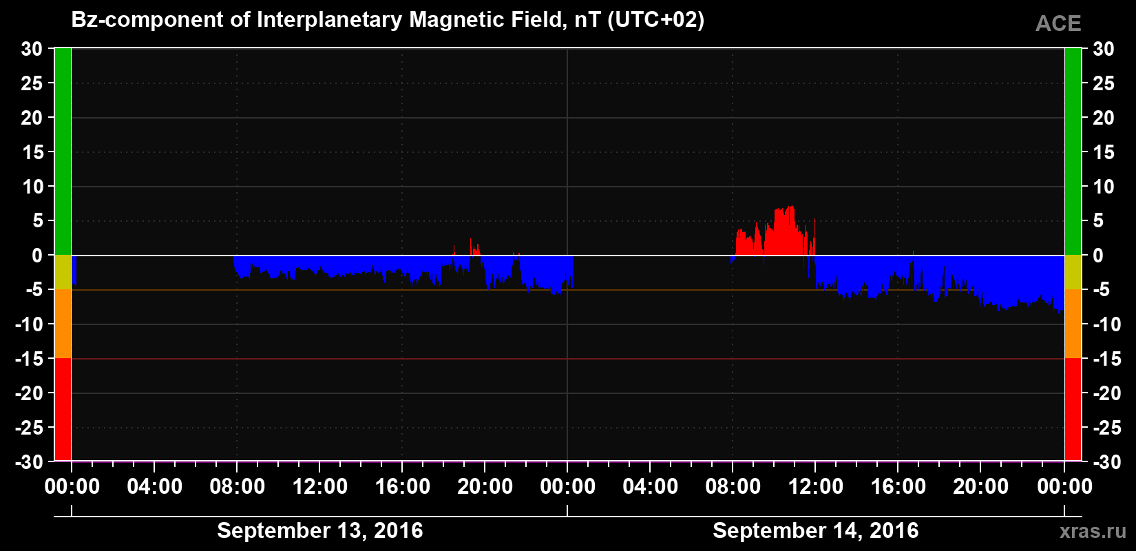 The Bz component of the solar wind magnetic field