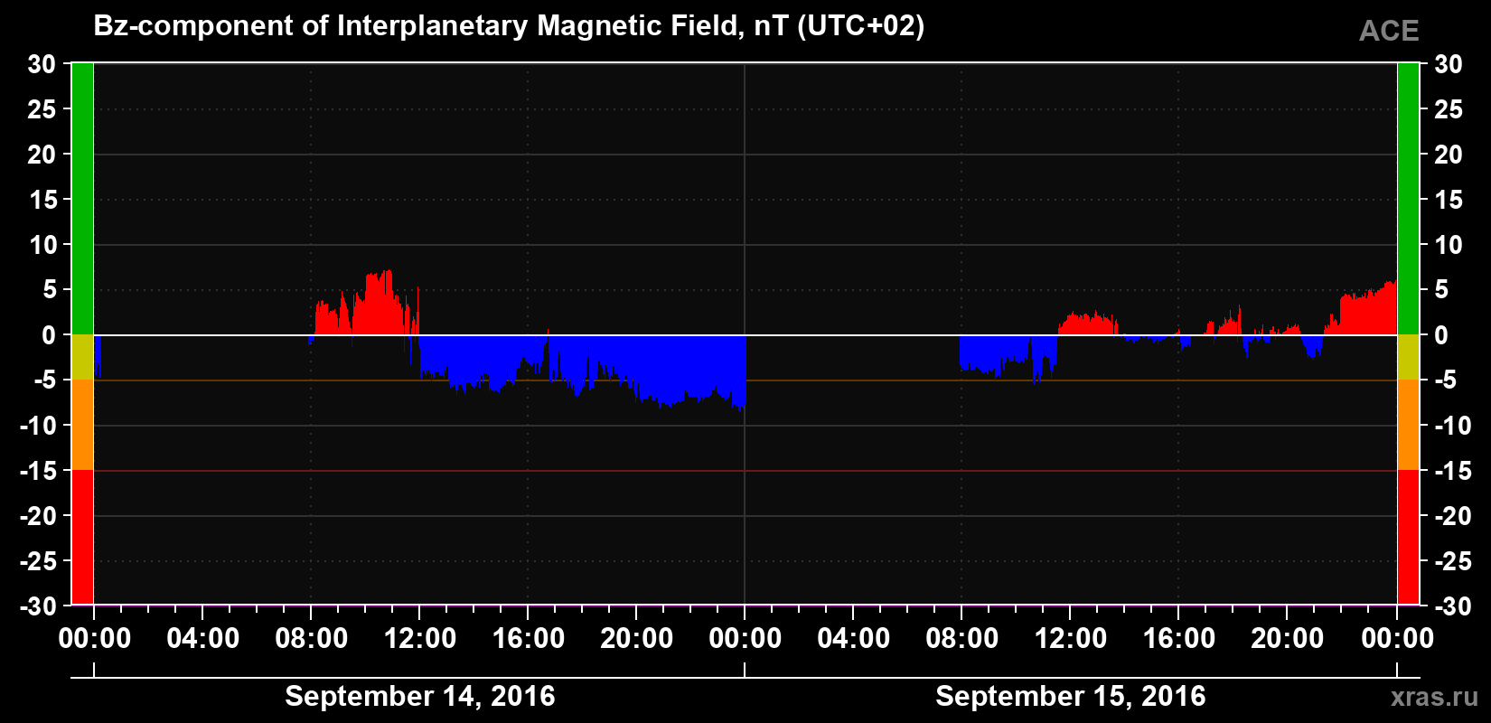 The Bz component of the solar wind magnetic field