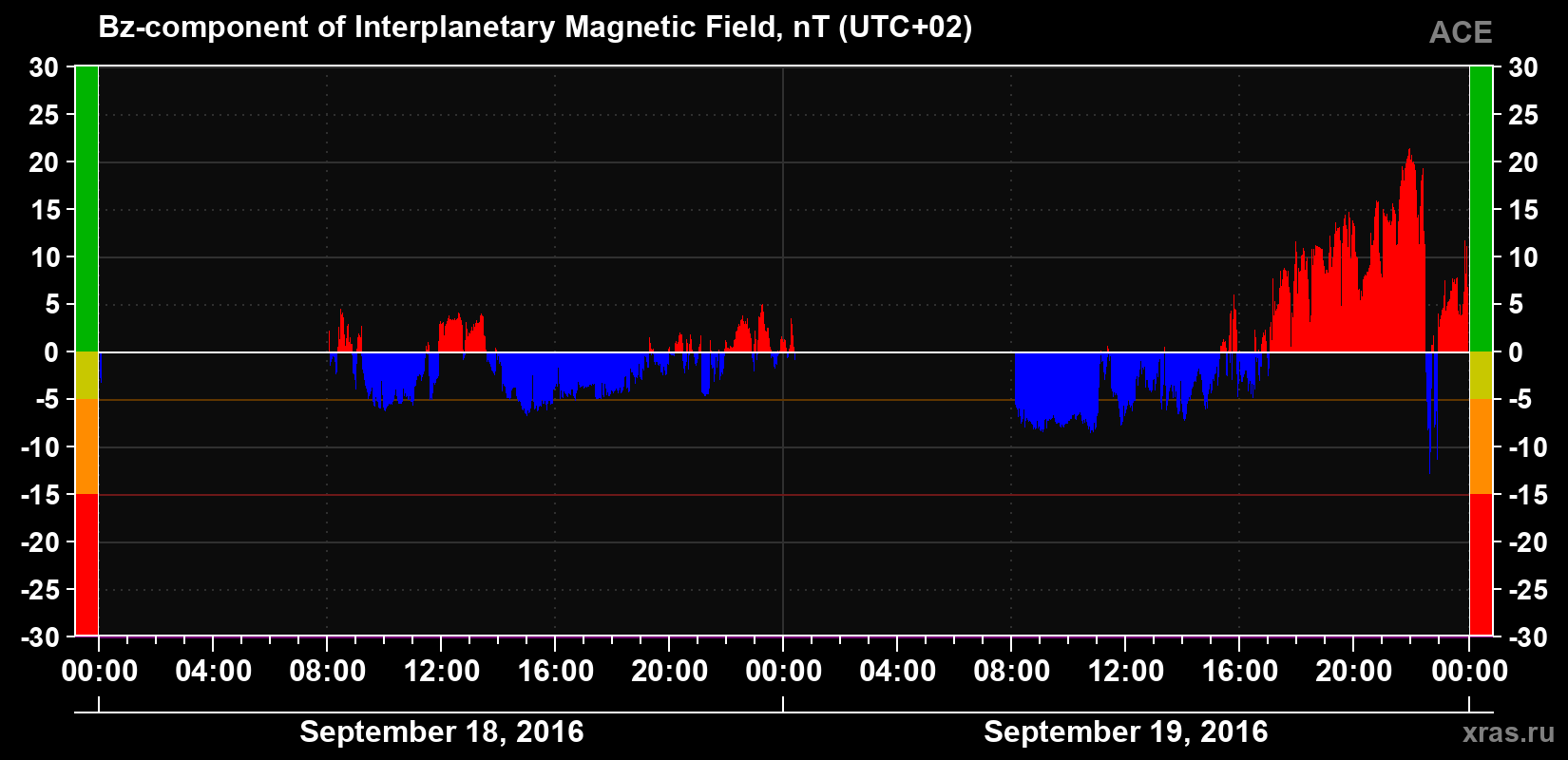 The Bz component of the solar wind magnetic field