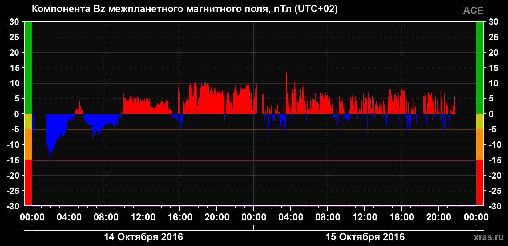 Компонента Bz магнитного поля солнечного ветра