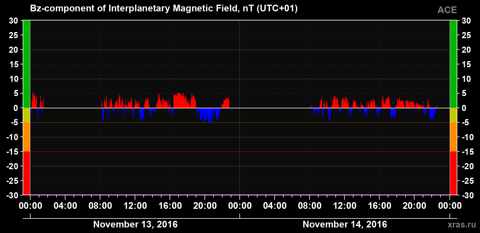 The Bz component of the solar wind magnetic field
