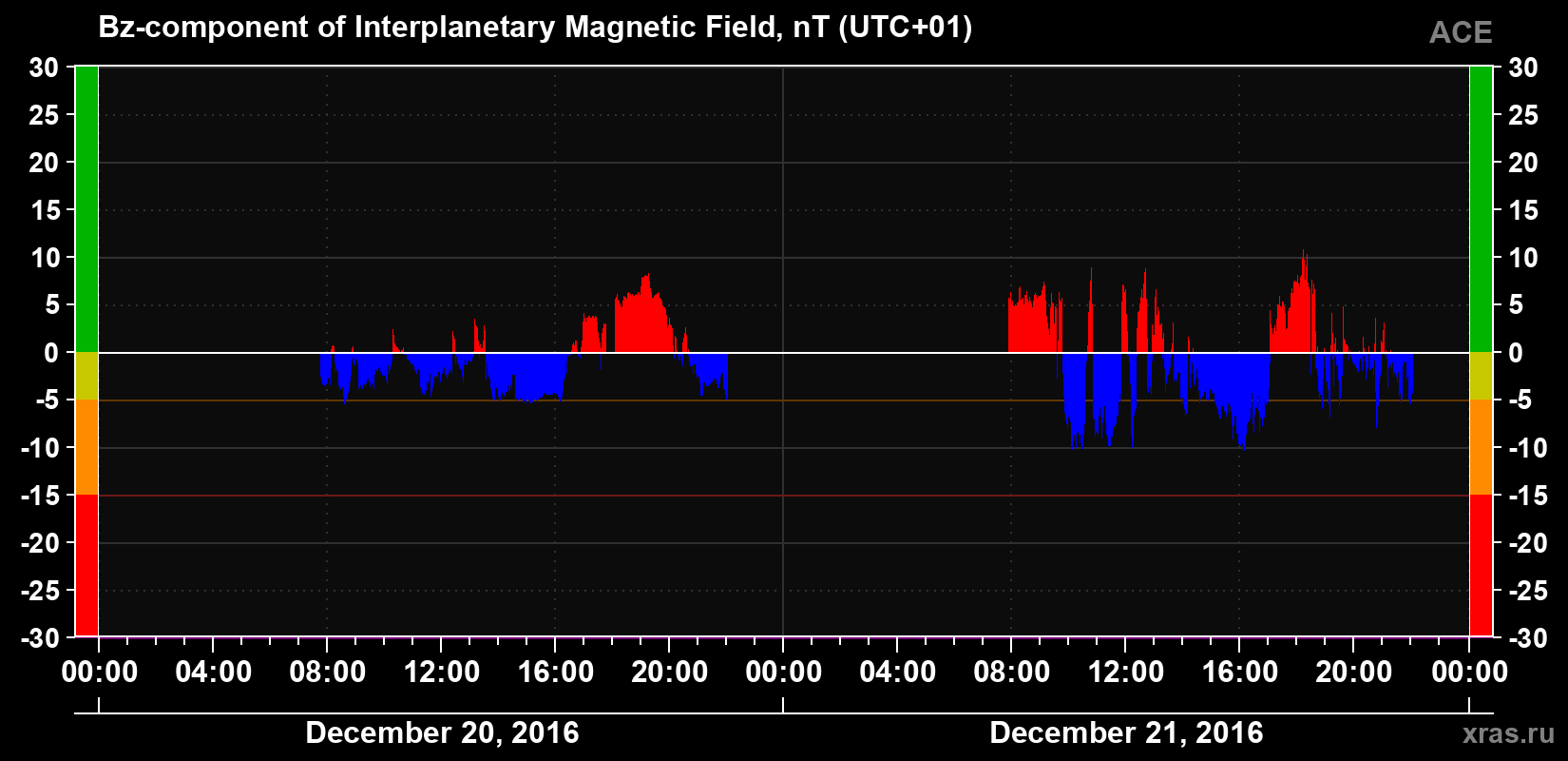 The Bz component of the solar wind magnetic field