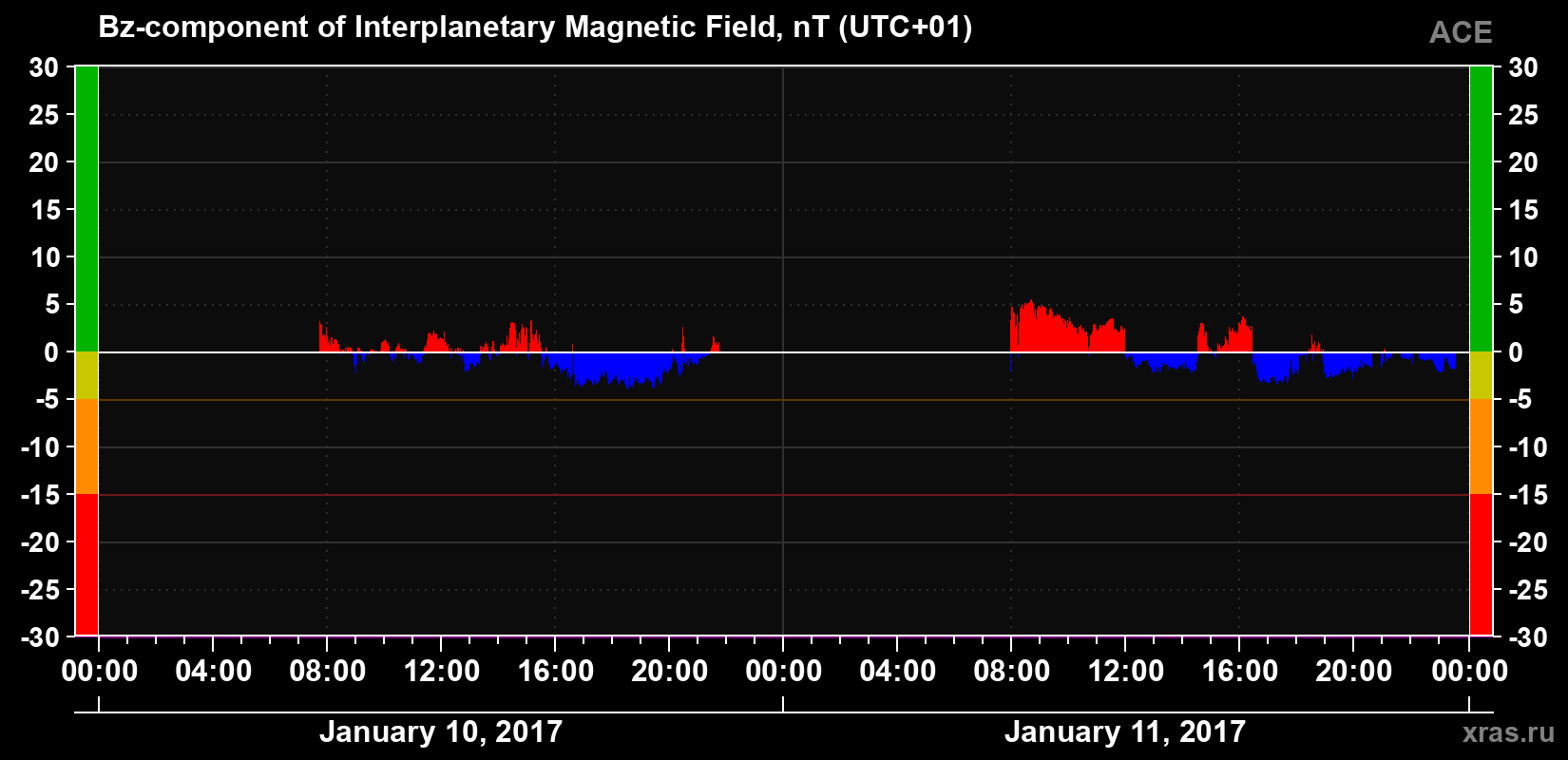 The Bz component of the solar wind magnetic field