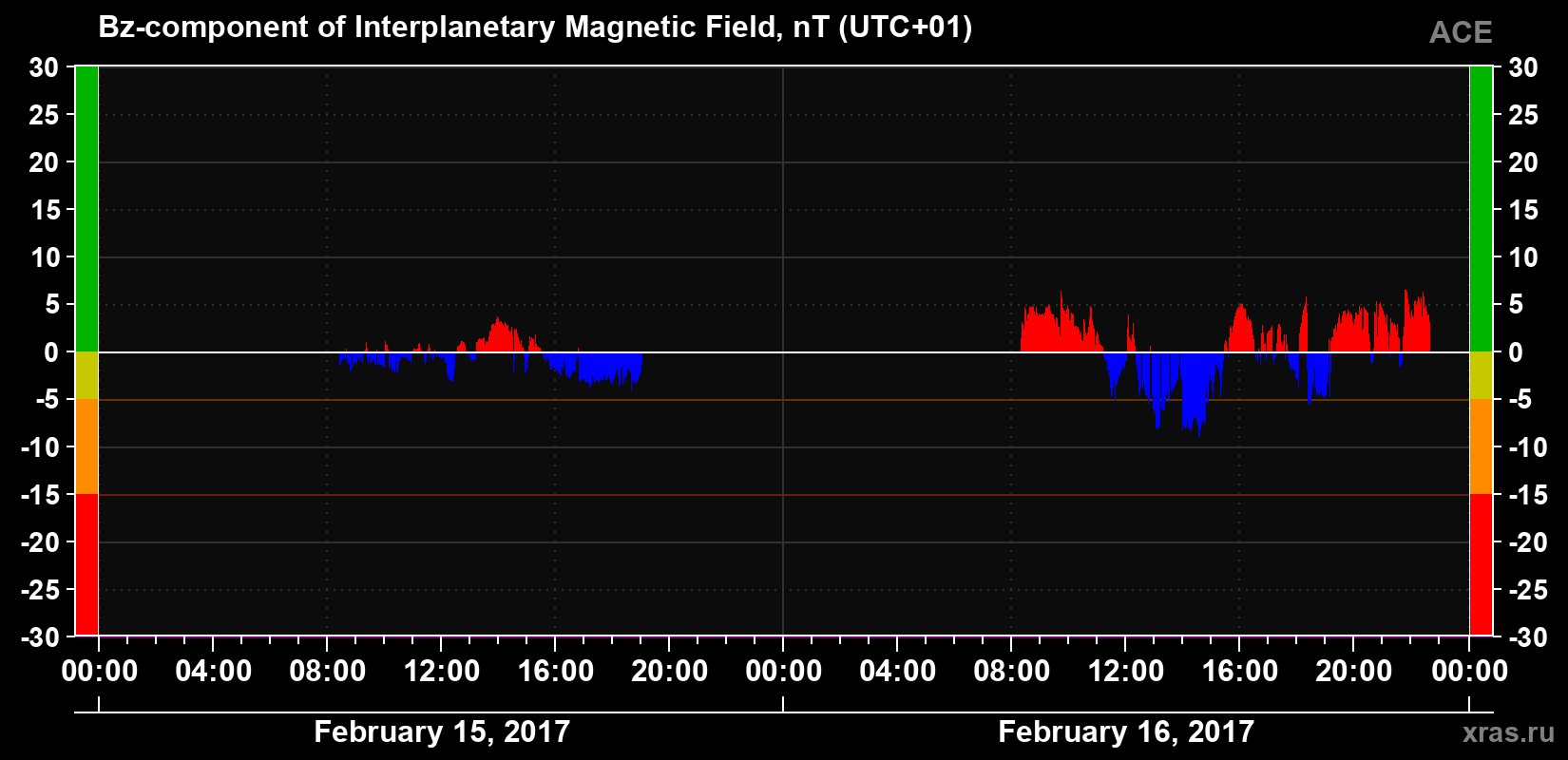 The Bz component of the solar wind magnetic field