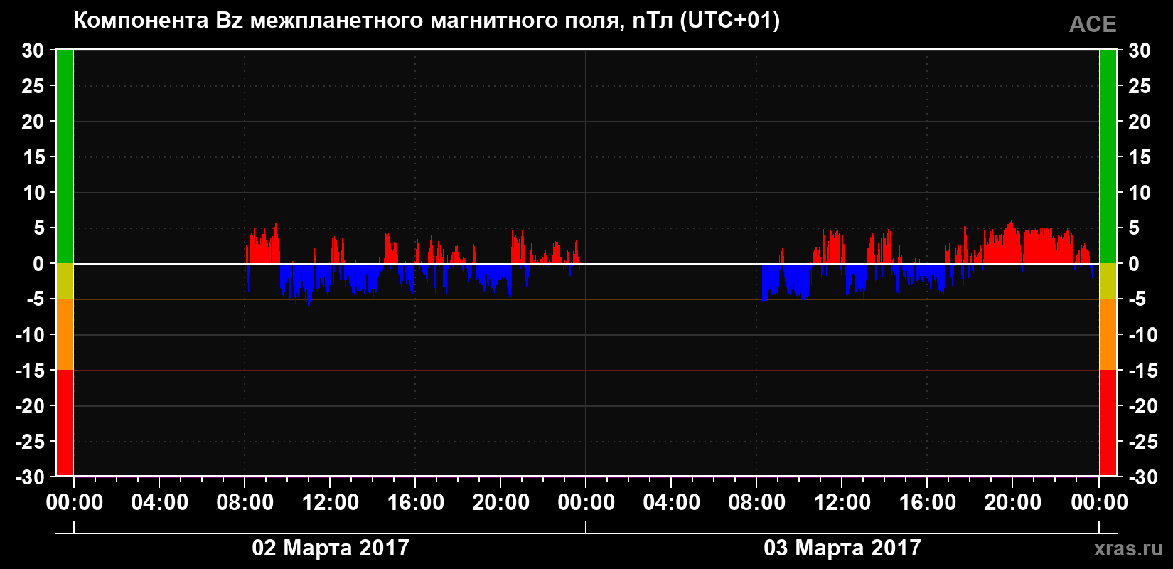 Компонента Bz магнитного поля солнечного ветра