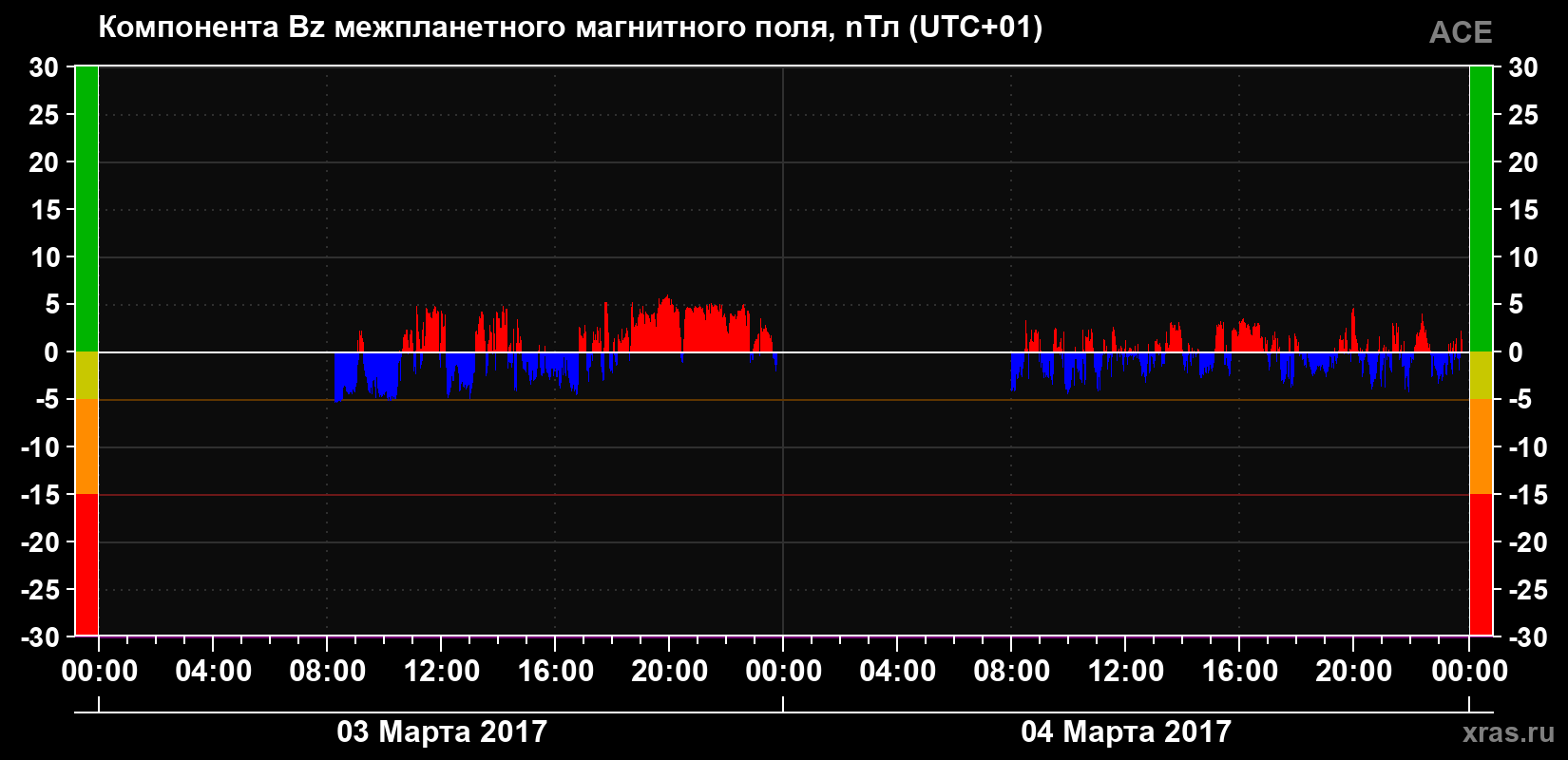 Компонента Bz магнитного поля солнечного ветра