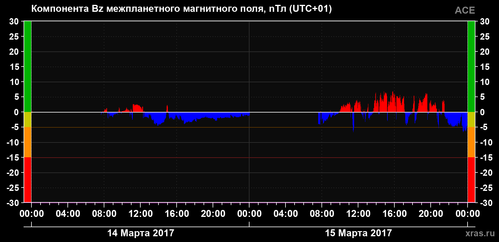 Компонента Bz магнитного поля солнечного ветра