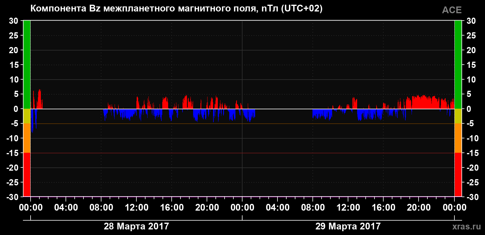 Компонента Bz магнитного поля солнечного ветра
