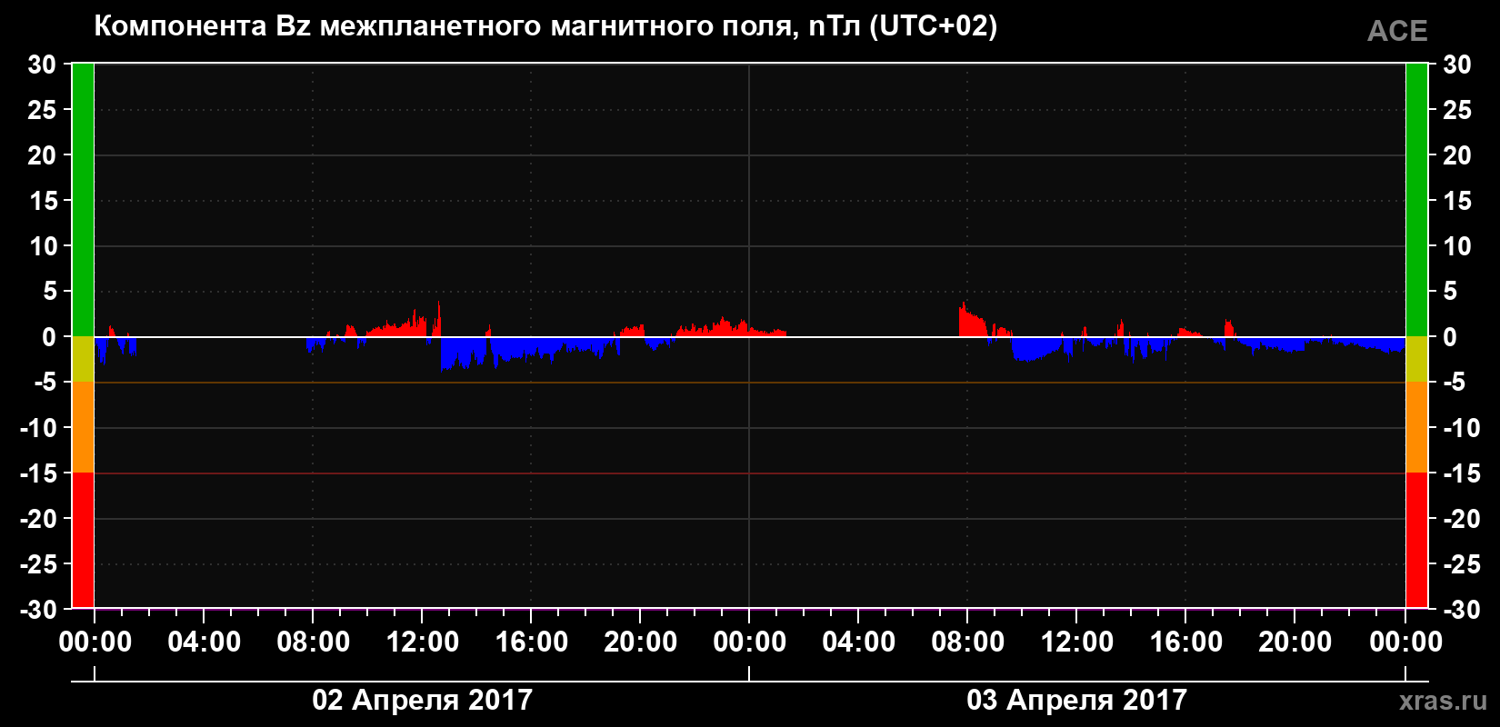 Компонента Bz магнитного поля солнечного ветра
