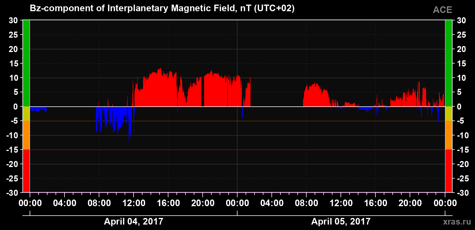 The Bz component of the solar wind magnetic field
