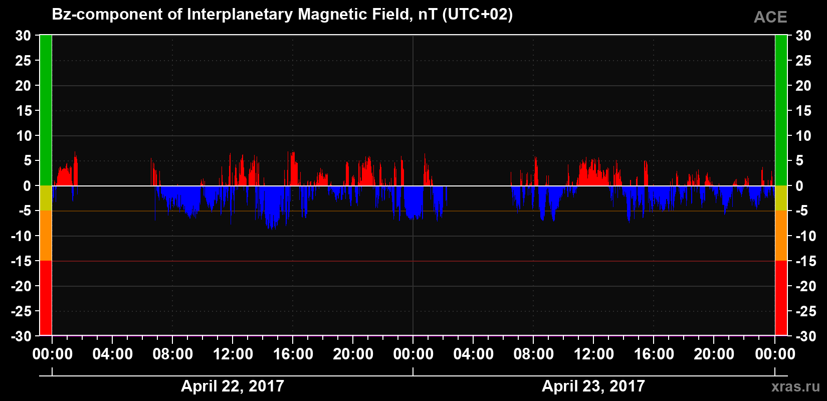 The Bz component of the solar wind magnetic field