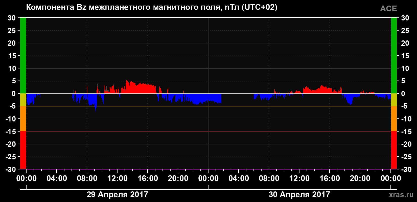 Компонента Bz магнитного поля солнечного ветра