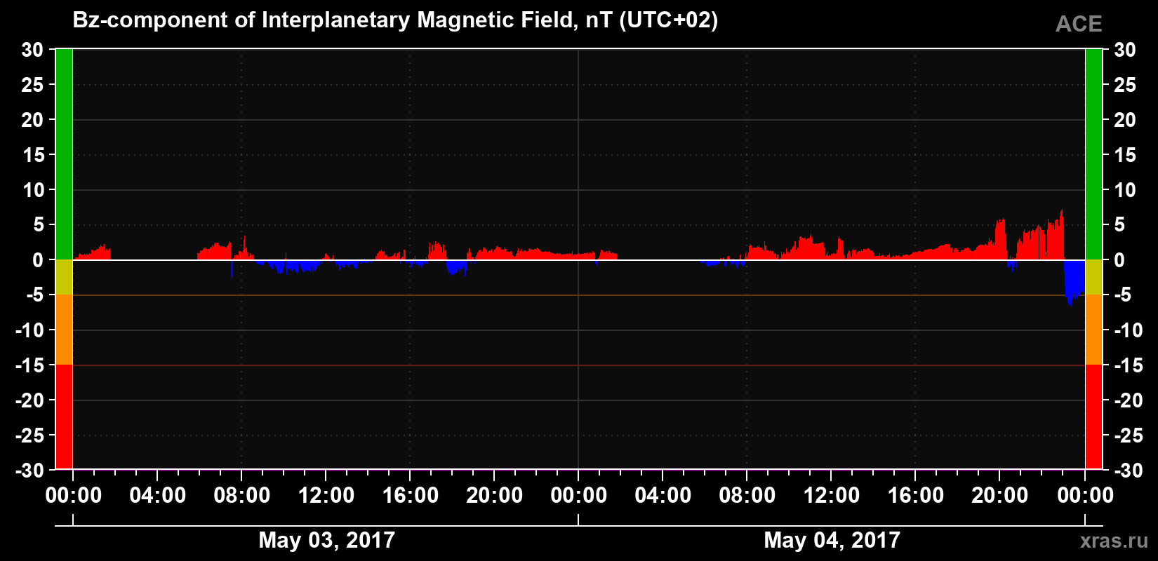 The Bz component of the solar wind magnetic field