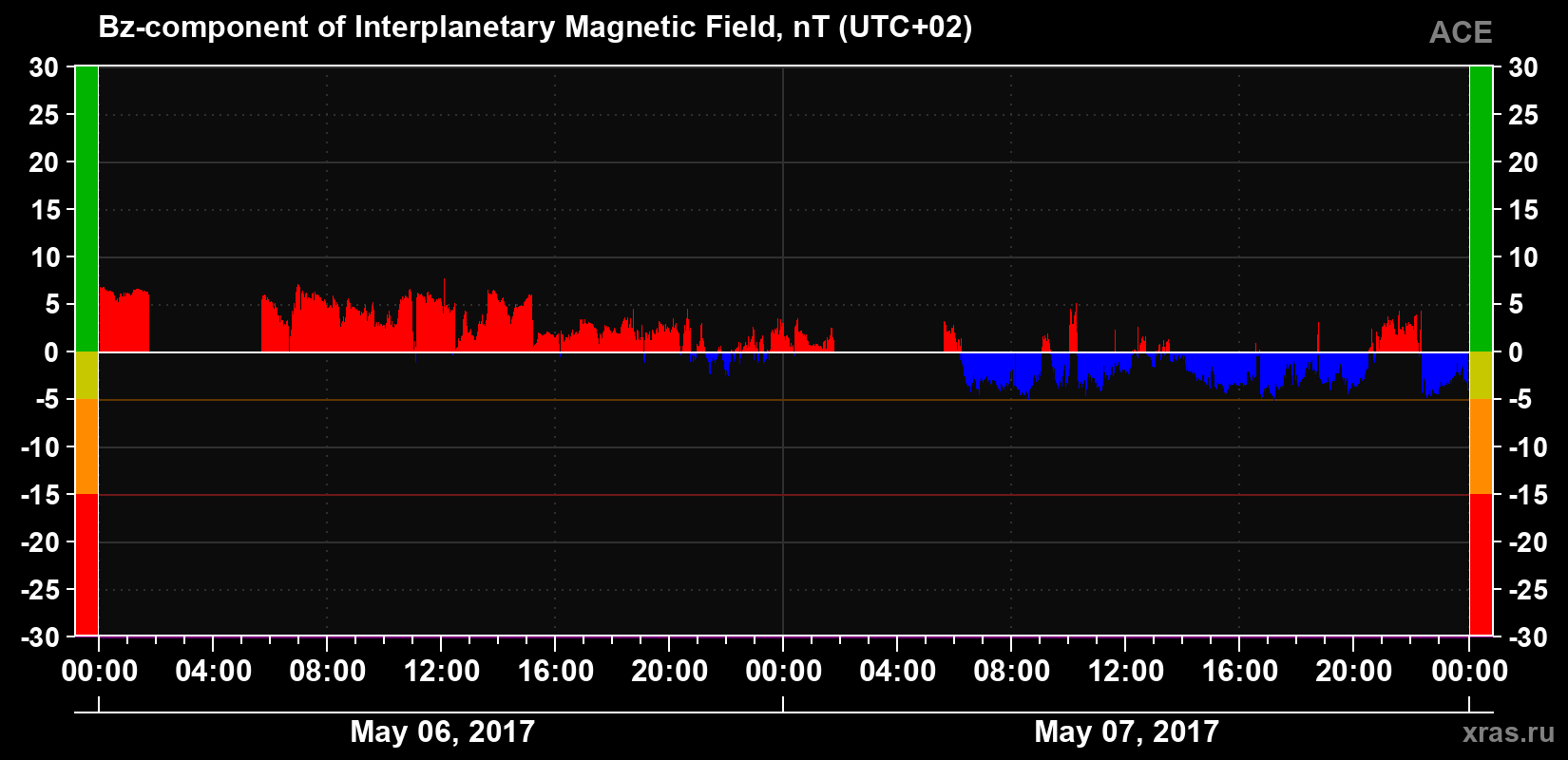 The Bz component of the solar wind magnetic field