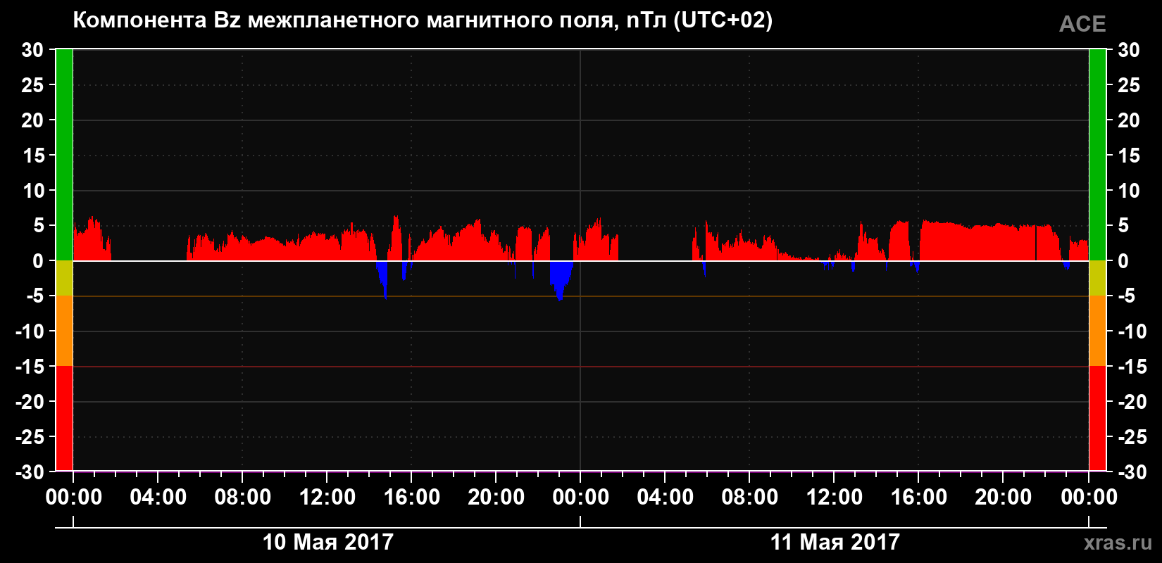 Компонента Bz магнитного поля солнечного ветра