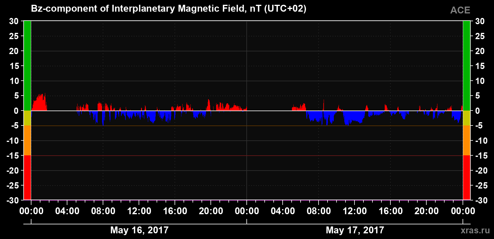 The Bz component of the solar wind magnetic field