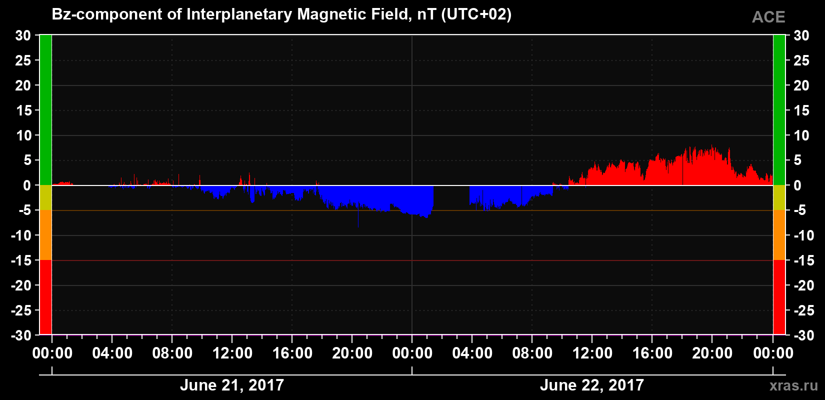 The Bz component of the solar wind magnetic field