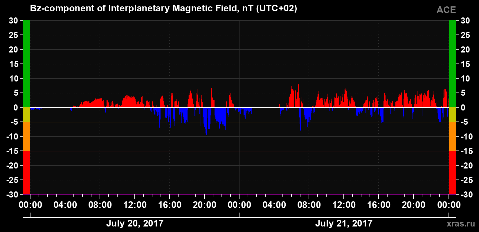 The Bz component of the solar wind magnetic field