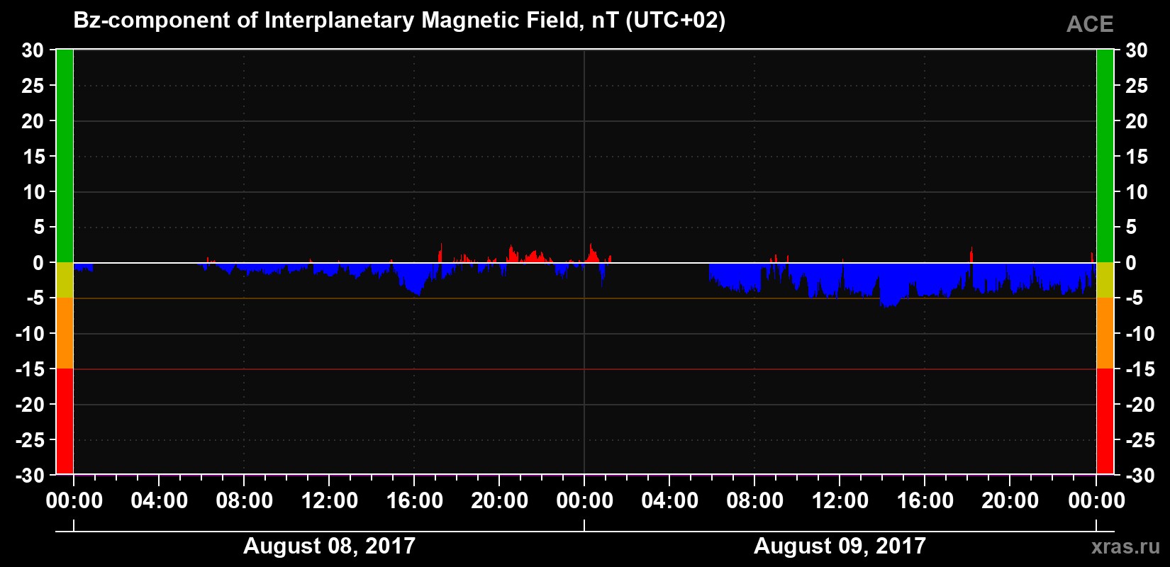 The Bz component of the solar wind magnetic field