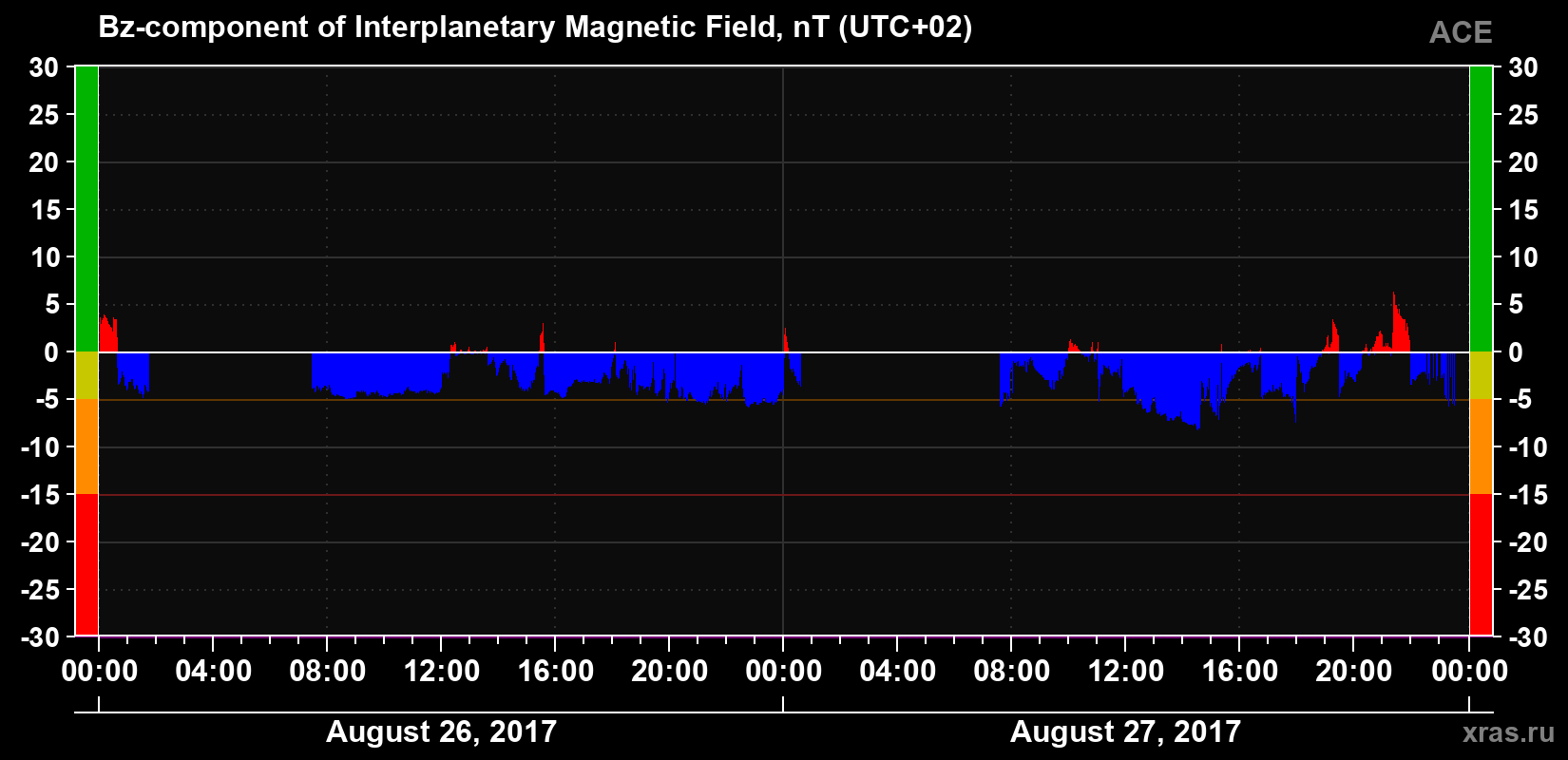 The Bz component of the solar wind magnetic field